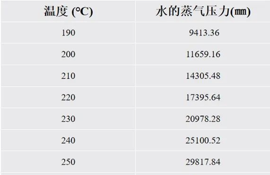 溫度壓力關係圖